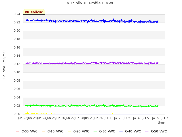 plot of VR SoilVUE Profile C VWC