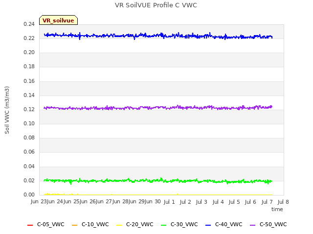 plot of VR SoilVUE Profile C VWC