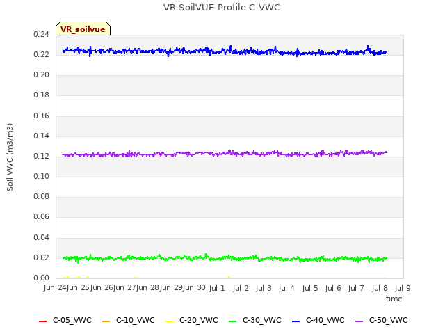 plot of VR SoilVUE Profile C VWC