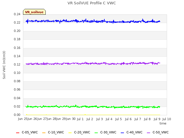 plot of VR SoilVUE Profile C VWC