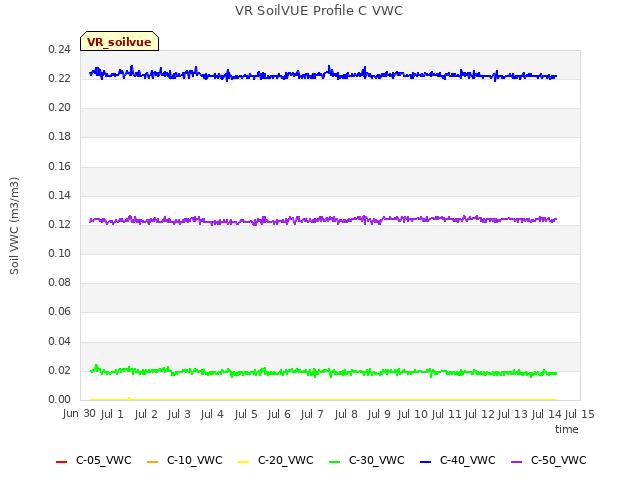 plot of VR SoilVUE Profile C VWC