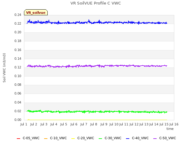 plot of VR SoilVUE Profile C VWC