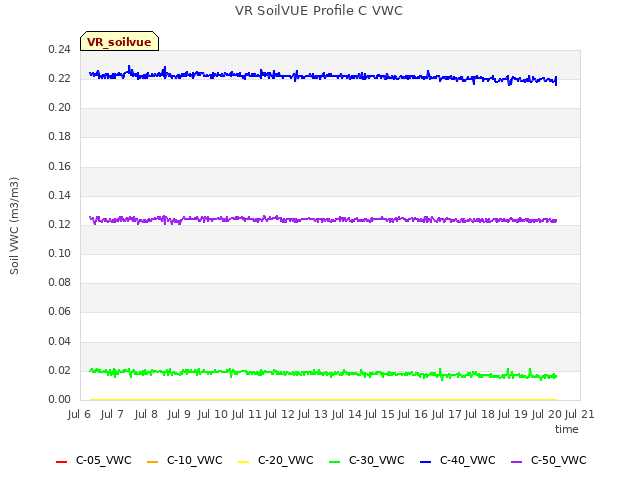 plot of VR SoilVUE Profile C VWC