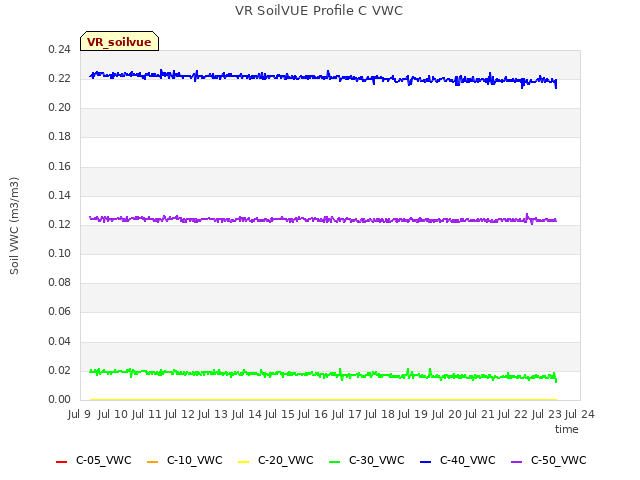 plot of VR SoilVUE Profile C VWC