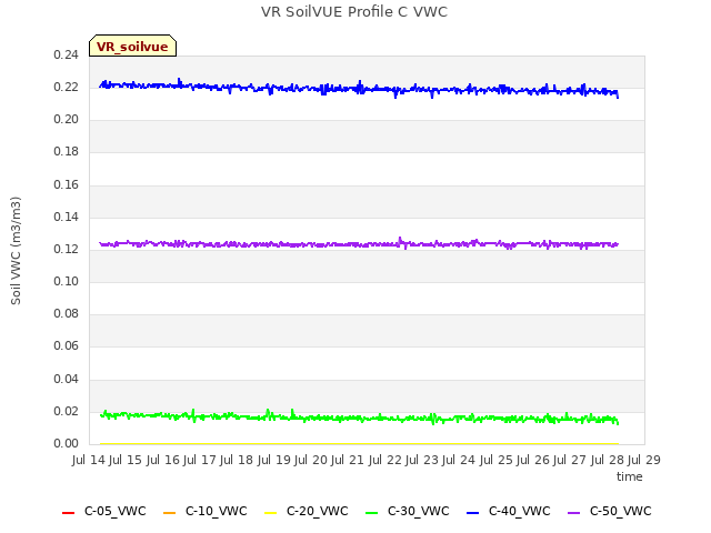 plot of VR SoilVUE Profile C VWC