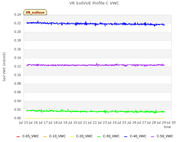 plot of VR SoilVUE Profile C VWC