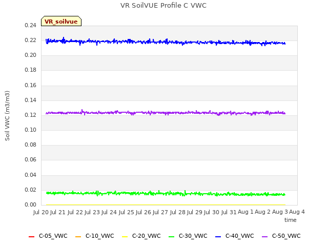 plot of VR SoilVUE Profile C VWC