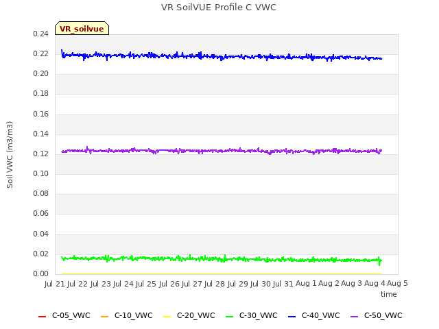 plot of VR SoilVUE Profile C VWC