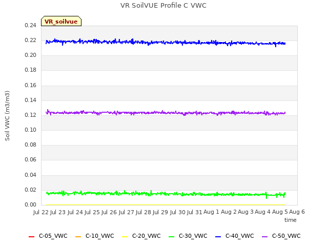 plot of VR SoilVUE Profile C VWC