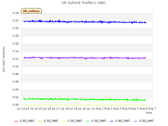 plot of VR SoilVUE Profile C VWC