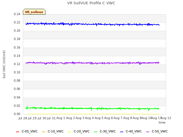 plot of VR SoilVUE Profile C VWC