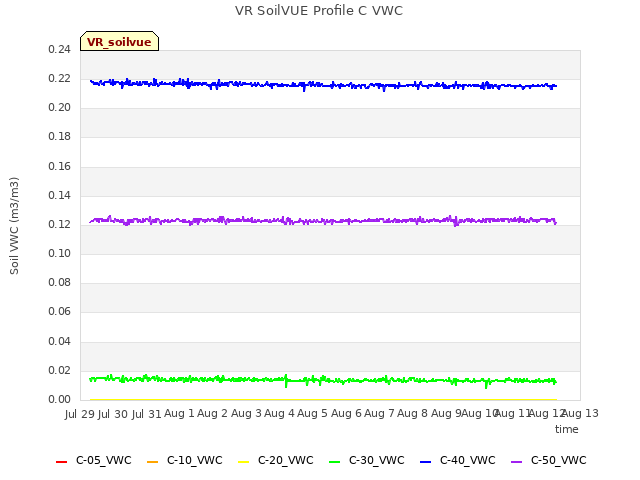 plot of VR SoilVUE Profile C VWC