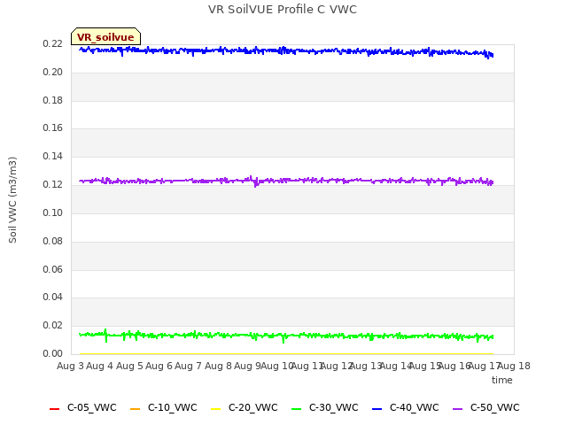 plot of VR SoilVUE Profile C VWC