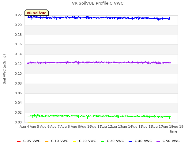 plot of VR SoilVUE Profile C VWC