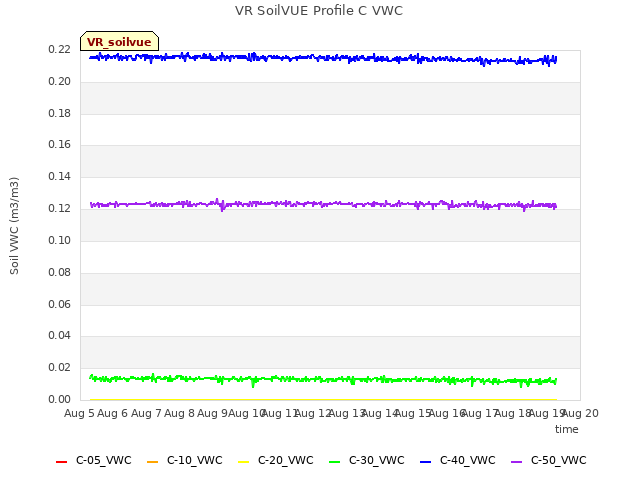 plot of VR SoilVUE Profile C VWC