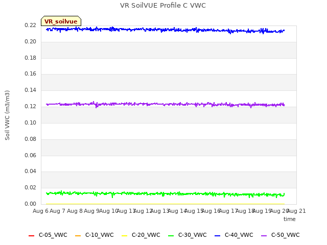 plot of VR SoilVUE Profile C VWC