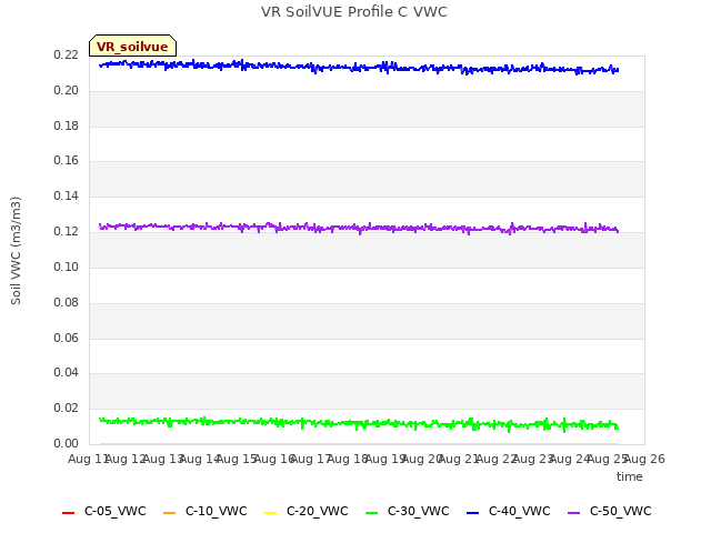 plot of VR SoilVUE Profile C VWC