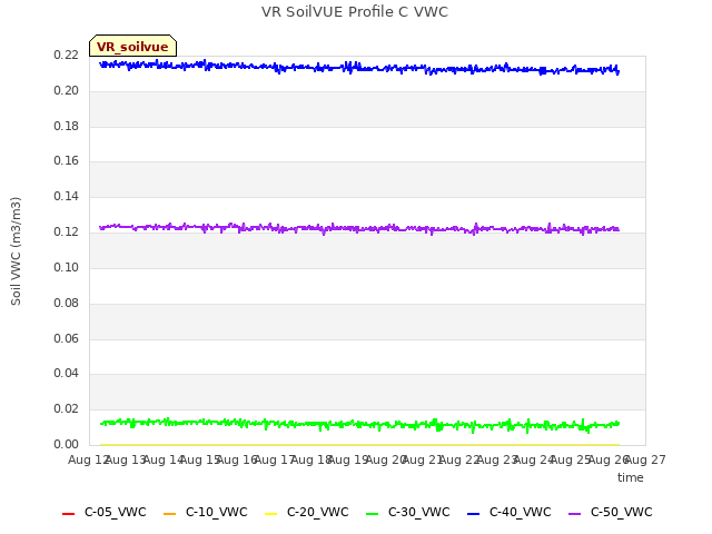 plot of VR SoilVUE Profile C VWC