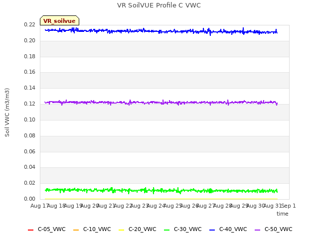 plot of VR SoilVUE Profile C VWC