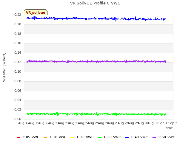 plot of VR SoilVUE Profile C VWC