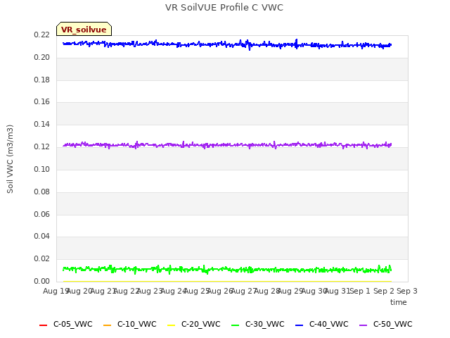 plot of VR SoilVUE Profile C VWC