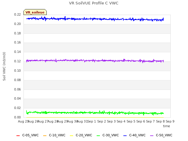 plot of VR SoilVUE Profile C VWC