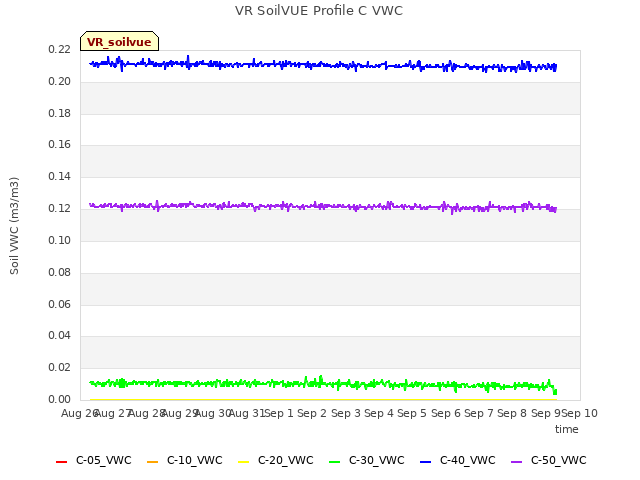 plot of VR SoilVUE Profile C VWC