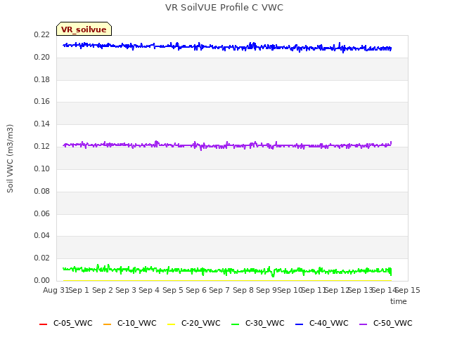 plot of VR SoilVUE Profile C VWC