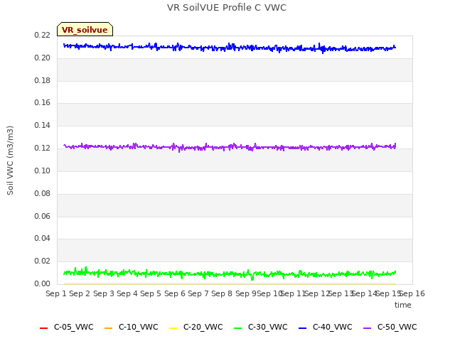 plot of VR SoilVUE Profile C VWC