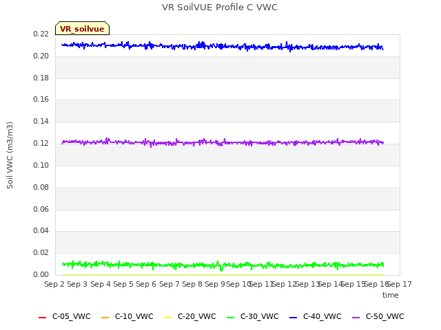 plot of VR SoilVUE Profile C VWC