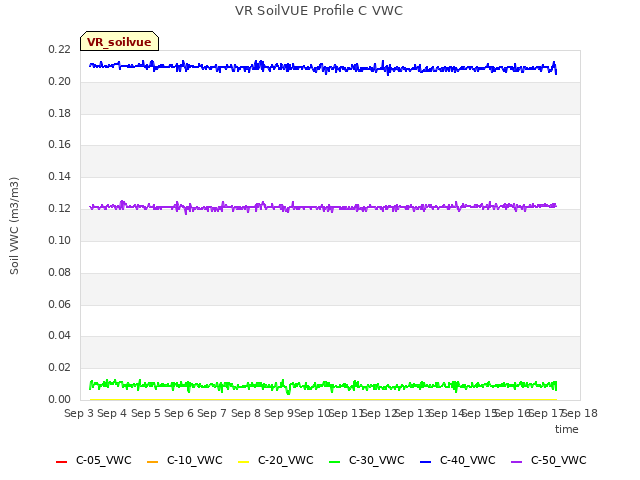 plot of VR SoilVUE Profile C VWC