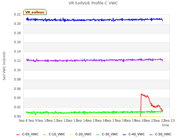 plot of VR SoilVUE Profile C VWC