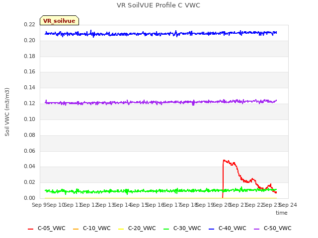 plot of VR SoilVUE Profile C VWC