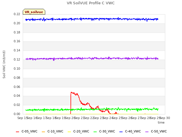 plot of VR SoilVUE Profile C VWC