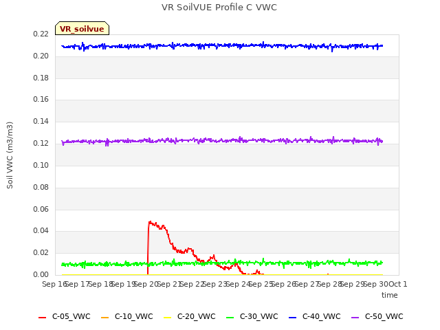 plot of VR SoilVUE Profile C VWC