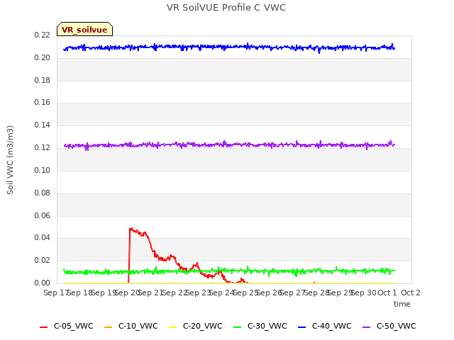 plot of VR SoilVUE Profile C VWC