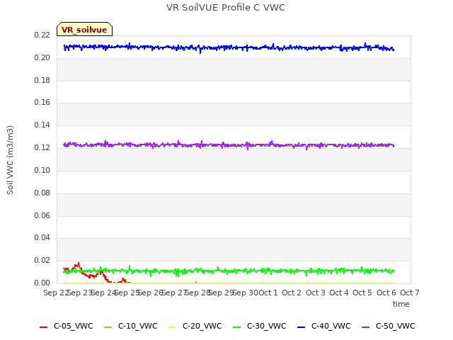 plot of VR SoilVUE Profile C VWC