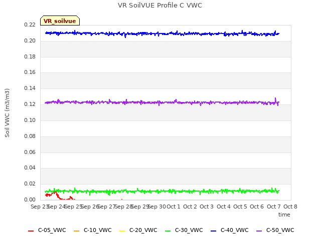 plot of VR SoilVUE Profile C VWC