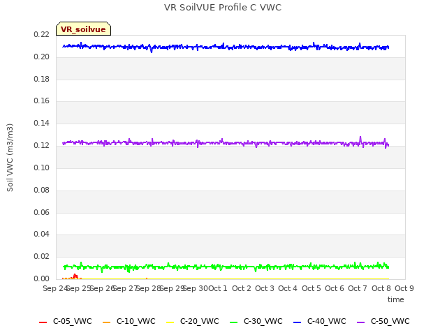 plot of VR SoilVUE Profile C VWC