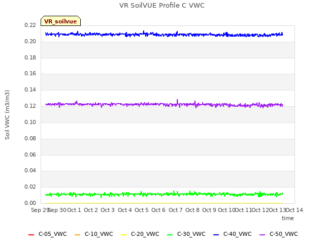 plot of VR SoilVUE Profile C VWC