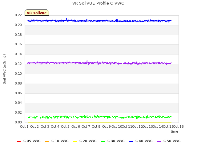 plot of VR SoilVUE Profile C VWC