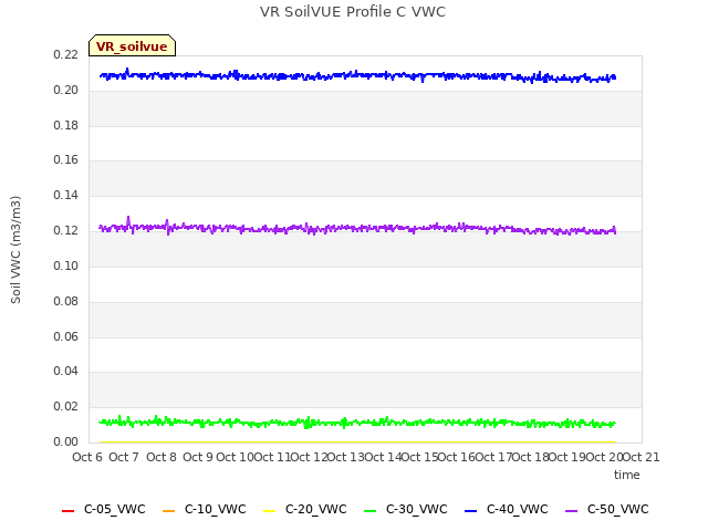 plot of VR SoilVUE Profile C VWC