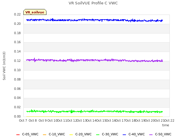 plot of VR SoilVUE Profile C VWC