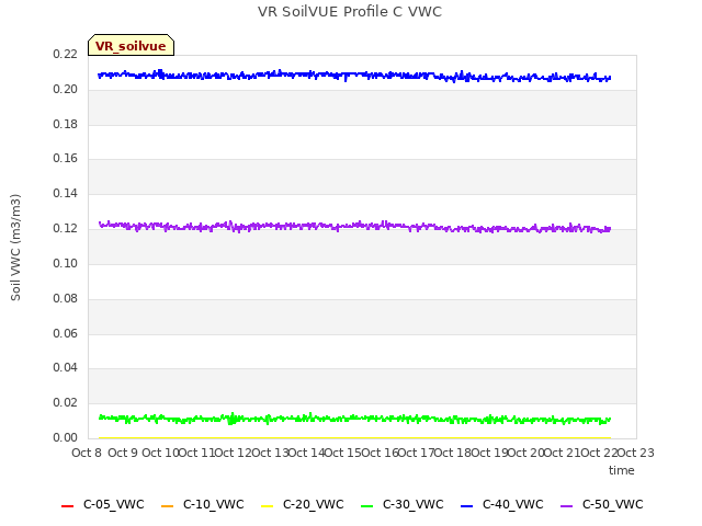 plot of VR SoilVUE Profile C VWC