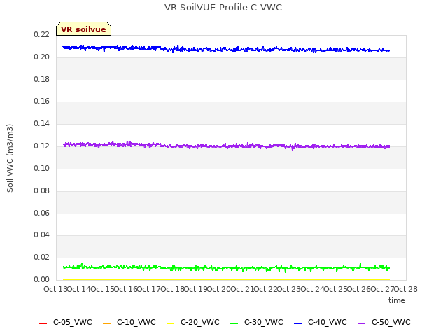 plot of VR SoilVUE Profile C VWC