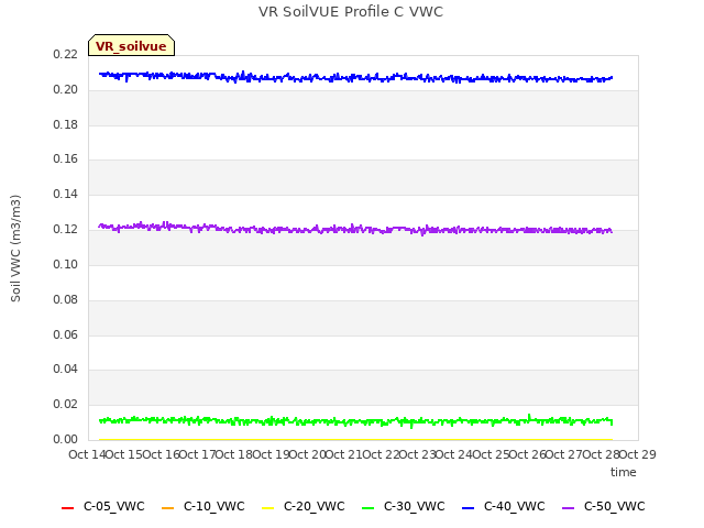 plot of VR SoilVUE Profile C VWC