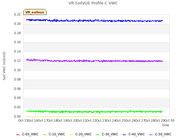 plot of VR SoilVUE Profile C VWC