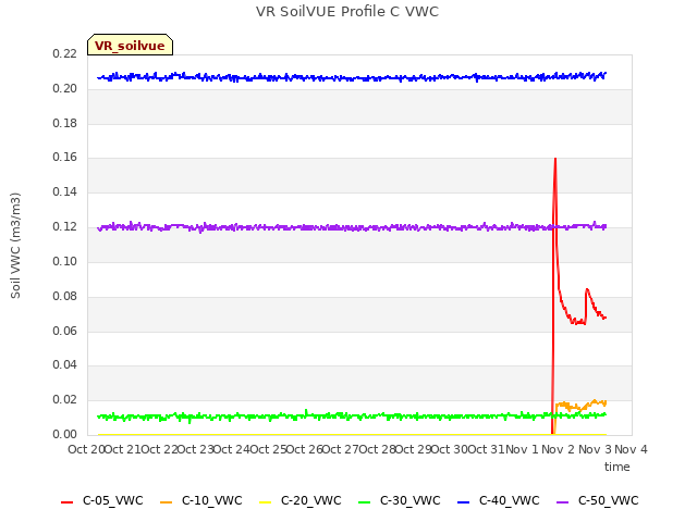 plot of VR SoilVUE Profile C VWC