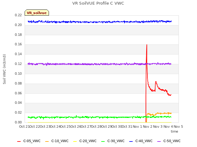 plot of VR SoilVUE Profile C VWC