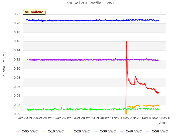 plot of VR SoilVUE Profile C VWC